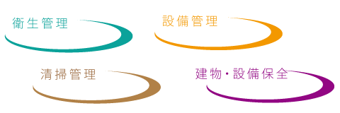 衛生管理　設備管理　清掃管理　建物・設備保全